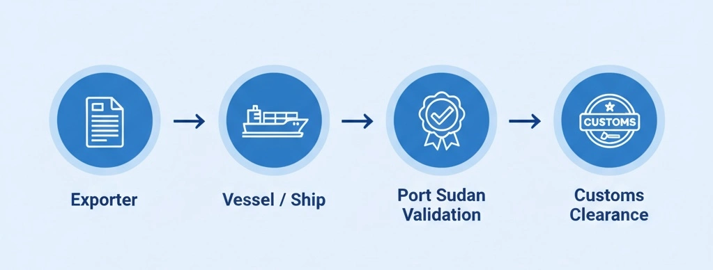 Sudan ACD process flow diagram showing exporter to vessel to Port Sudan customs validation workflow